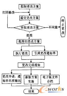 業務更改流程