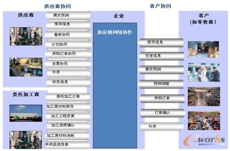 圖2 供應(yīng)商協(xié)同平臺