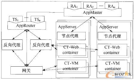 ����(li��n)�W(w��ng)���õ� PaaS ƽ�_�wϵ�Y(ji��)��(g��u)