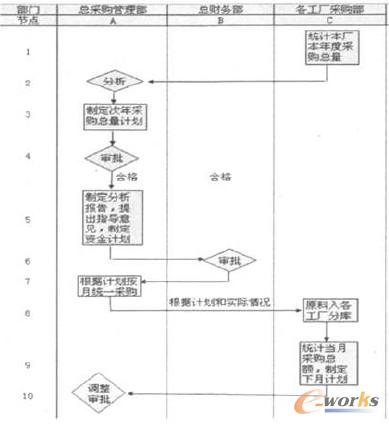 圖1 采購管理流程圖
