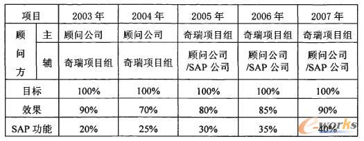 ����ERP�Ŀ��ʩ���L�hĿ�˺�Ч��Ӌ����