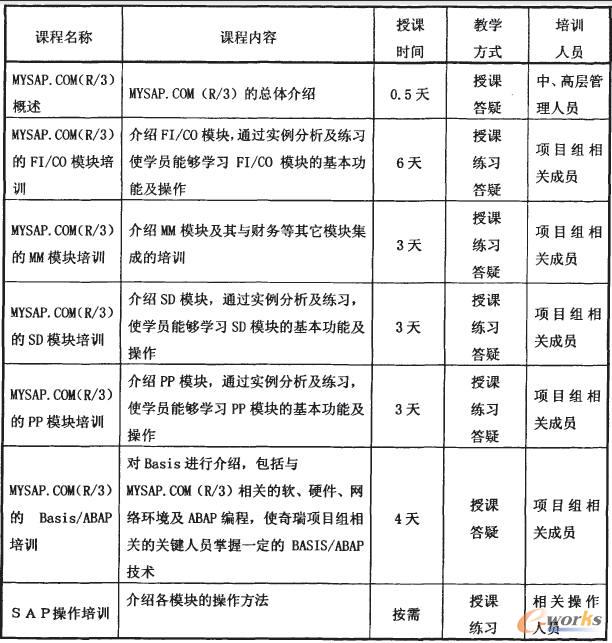 SAP������˾��ʩ����ӖӋ��