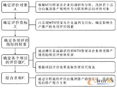 圖2 關聯矩陣評估流程