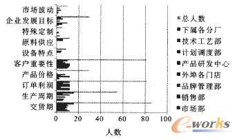 圖3 各部門調查數據統計