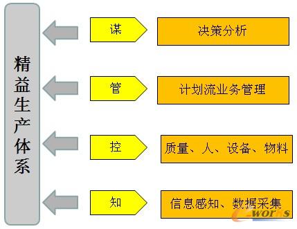 圖6 精益生產體系層面