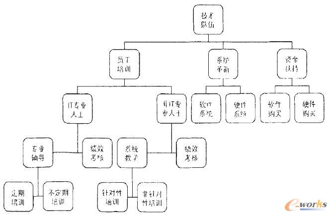 企業信息化技術隊伍創建流程