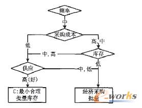 使用頻率為中的分類子圖
