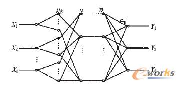 模糊神經網絡結構圖