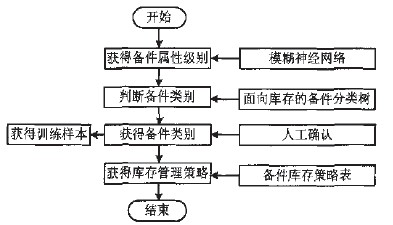 備件庫存策略決策流程圖