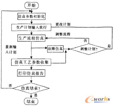 圖2 系統仿真流程
