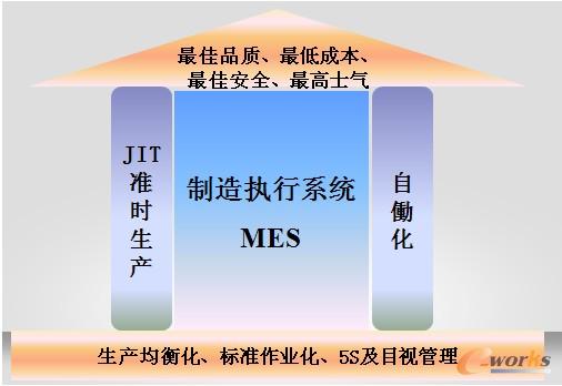 圖1 精益生產和MES