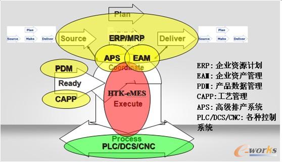 圖2 精益制造執行系統定位