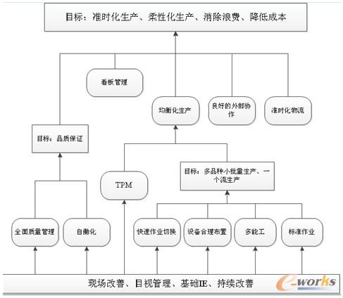 圖4 精益生產的主要體系