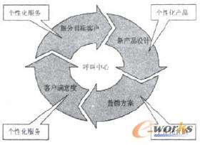 圖1 智能型呼叫中心模式圖