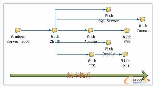 Windows Server 2003的虛擬機模板配置庫