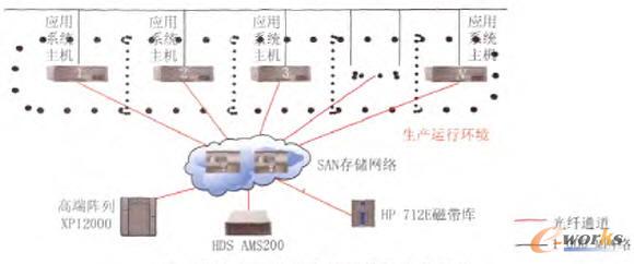 華中電網(wǎng)公司存儲系統(tǒng)整合前架構(gòu)