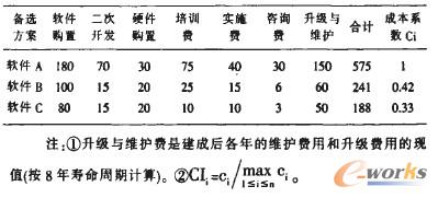 表4 ERP項目總費用及成本系數(單位:萬元)