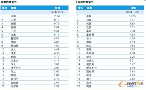 圖1 中國制造業競爭力排名全球第一
