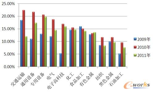 圖2 2009-2011年中國主要制造行業增長態勢