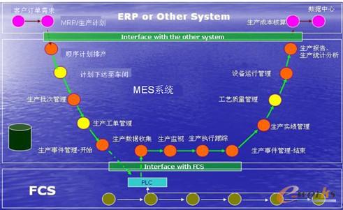 圖4 MES系統的主要流程
