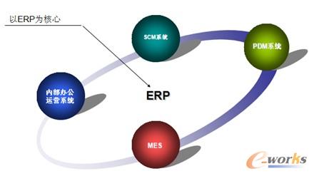 �D1 ���������ERPϵ�y(t��ng)�����