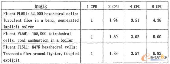 Fluent測試多處理器并行對照表