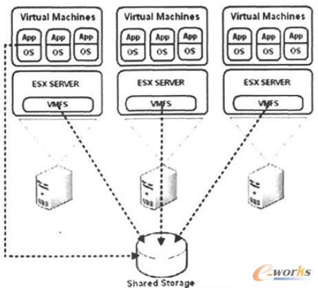 SAN集中存儲實現虛擬服務器文件共享演示圖