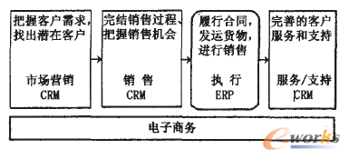 圖1 ERP與CRM的集成
