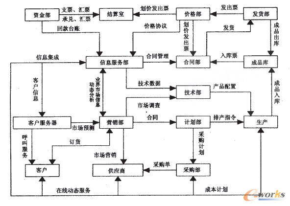 圖3 ERP、CRM整合業(yè)務(wù)流程圖