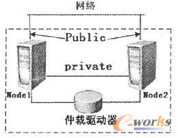 群集服務器的仲裁設備圖
