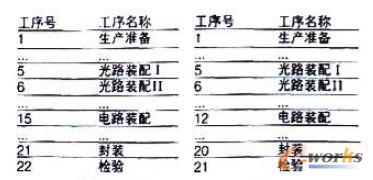 兩種某產(chǎn)品生產(chǎn)工序示意圖