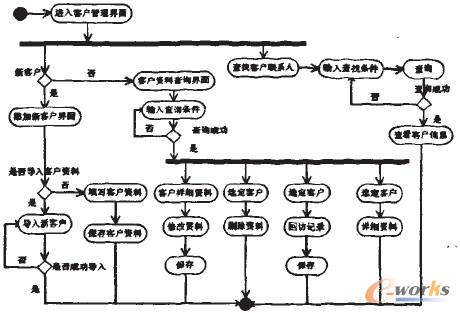 圖3 客戶(hù)管理活動(dòng)圖