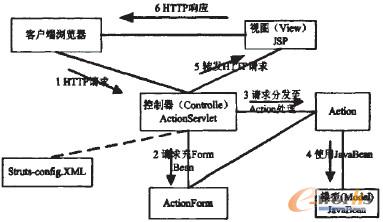 圖1 Struts中的MVC實(shí)現(xiàn)示意圖