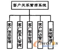 圖2 系統(tǒng)功能結(jié)構(gòu)圖