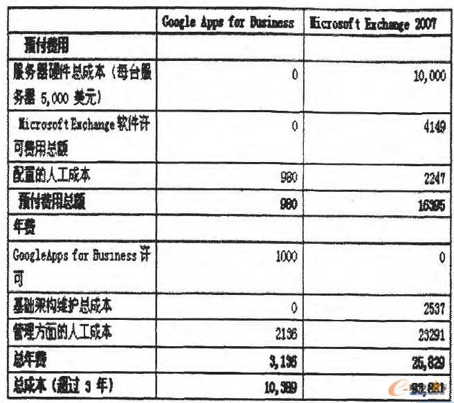 成本優(yōu)勢對比