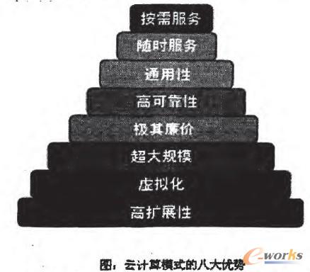 云計算模式八大優(yōu)勢