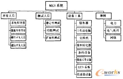圖1 資源分解結(jié)構(gòu)圖