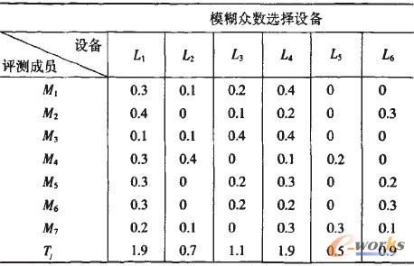 表1 設(shè)備評測數(shù)據(jù)表