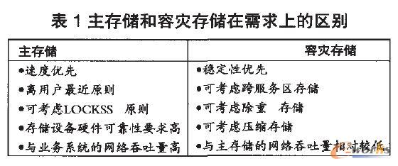 主存儲和容災存儲在需求上的區別