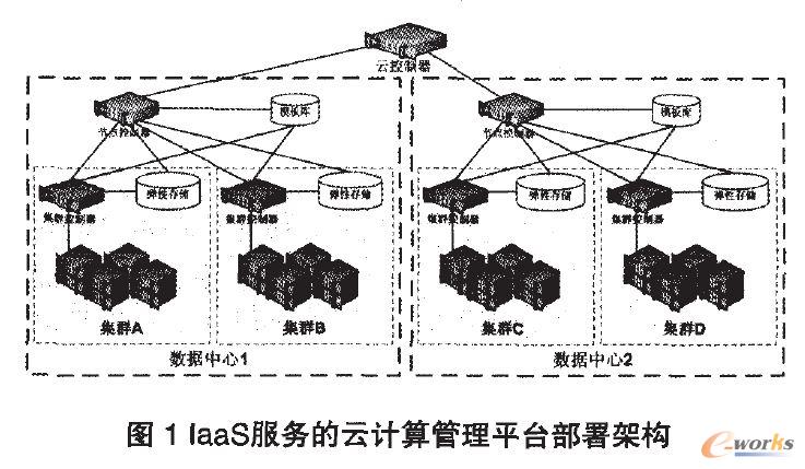 laaS服務的云計算管理平臺部署架構