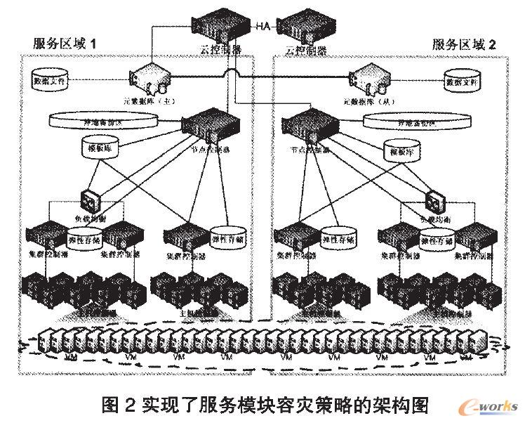 實現了服務模塊容災策略的架構圖