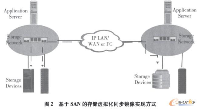 SAN的存儲虛擬化同步鏡像實現方式