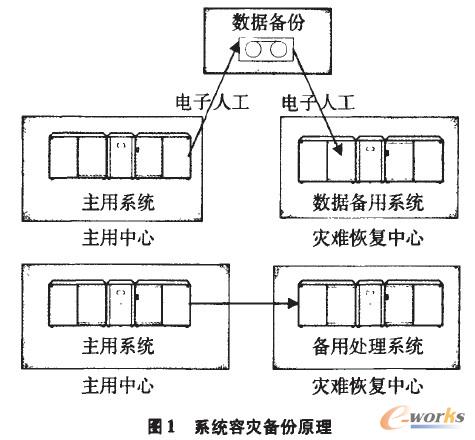 系統容災備份原理