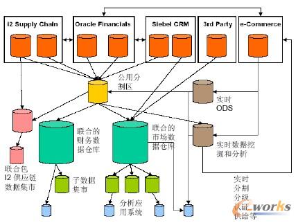 聯合的BI架構(Federated BI Architecture)