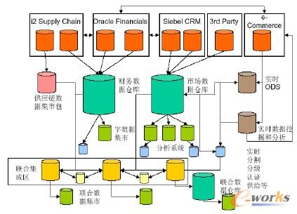 分布式逆向BI架構 (Distributed Upstream BI Architecture)