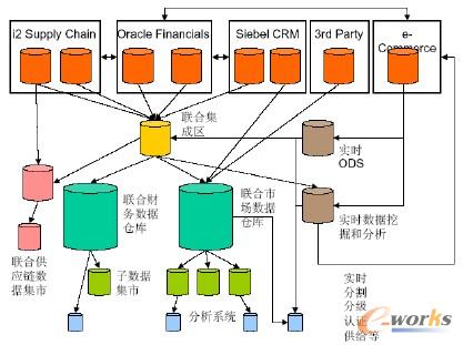 集中逆向BI架構 (Centralized Upstream BI Architecture)
