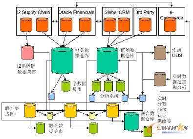 分布式順序BI架構(Distributed Downstream BI Architecture)