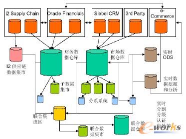 集中的順序BI架構 (Centralized Downstream BI Architecture)