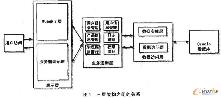 三層架構之間的關系