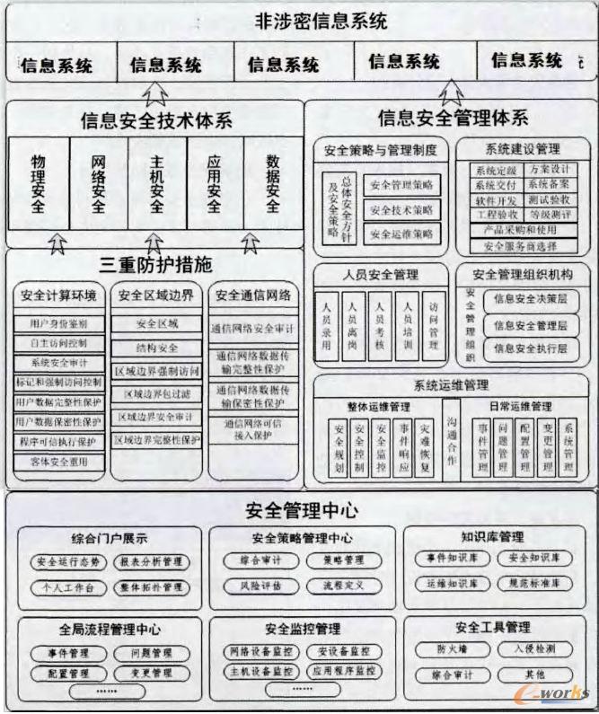 信息安全保障體系總體框架